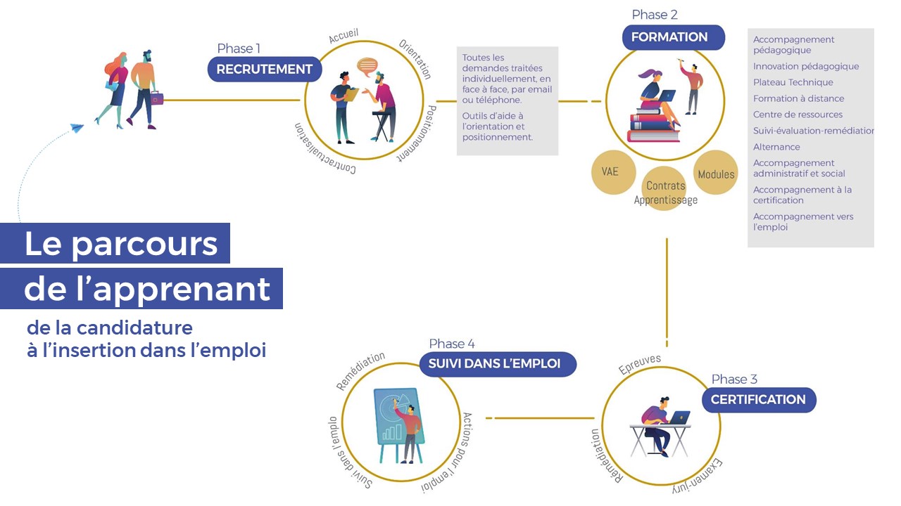 le parcours de l'apprenant à askoria