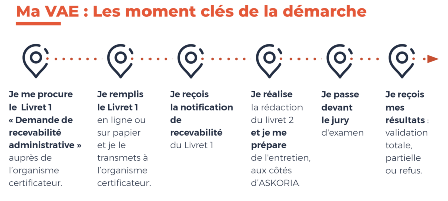 les moments clés de l"accompagnement VAE