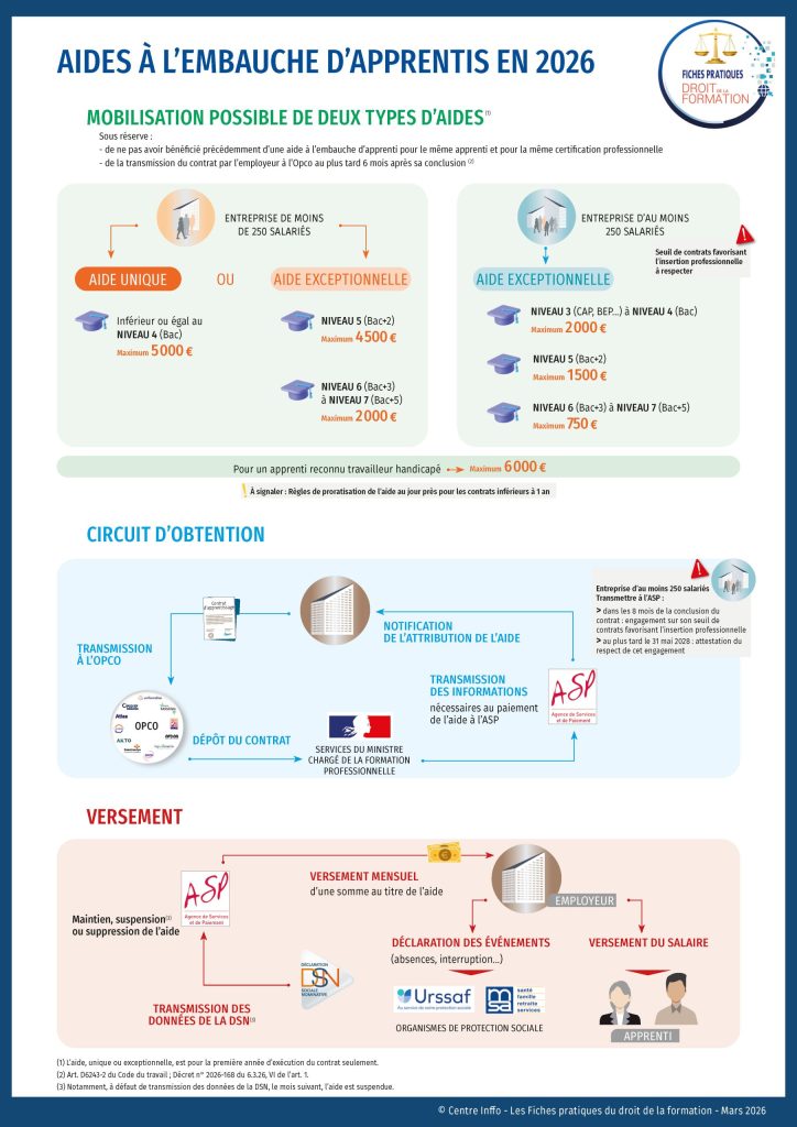 infographie-aides-apprentissage-mars-2026